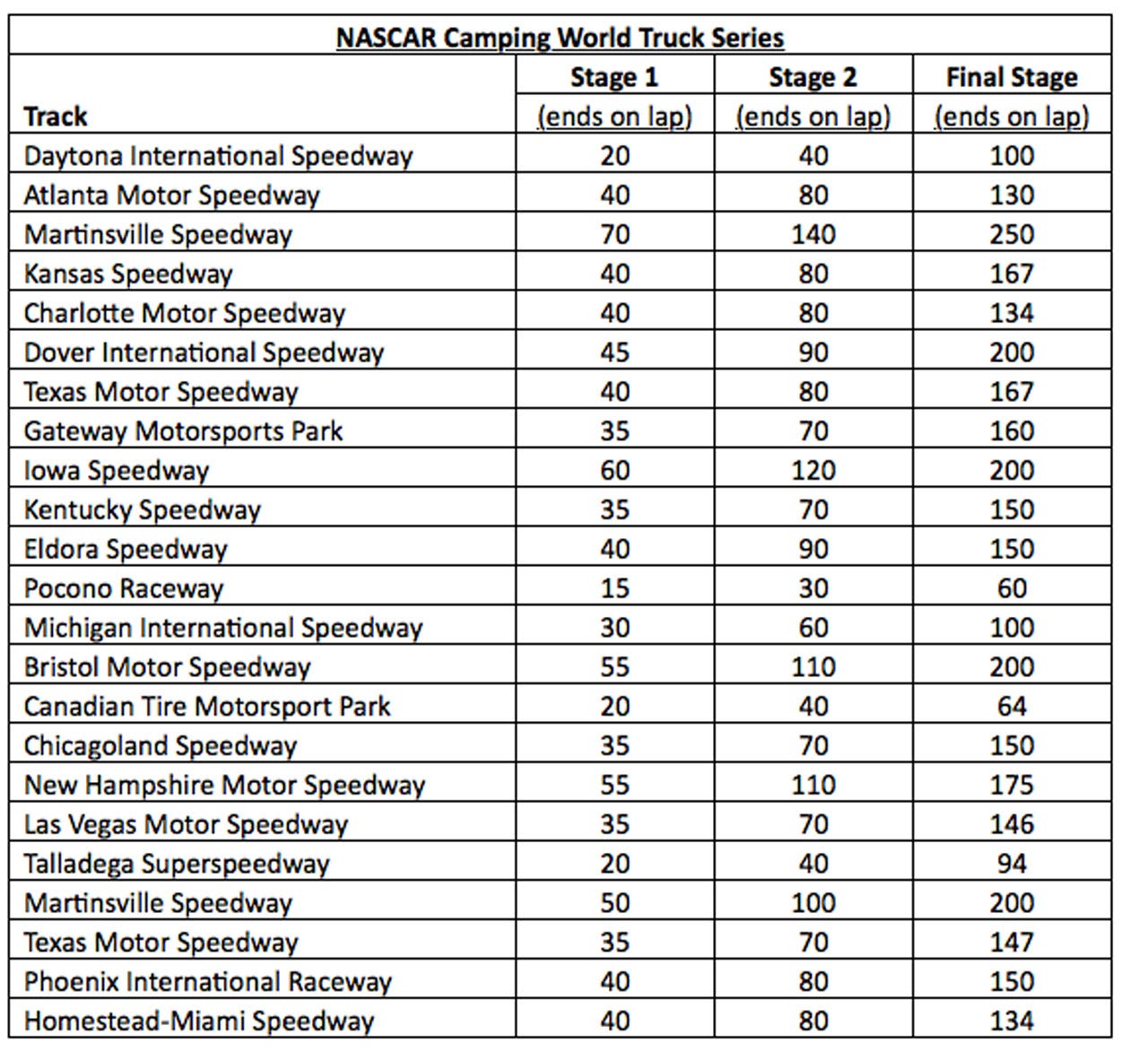 Stage lengths set for entire XFINITY and Truck Series seasons FOX Sports