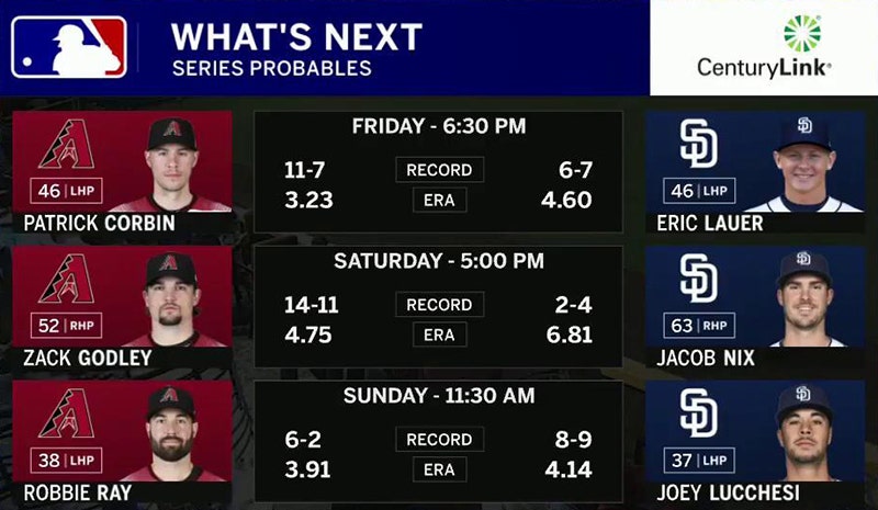 D-backs club 3 long HRs, drop Dodgers from atop division
D-backs club 3 long HRs, drop Dodgers from atop division