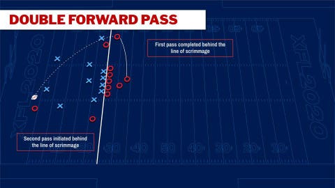 A play diagram of the XFL's double forward pass rule. XFL