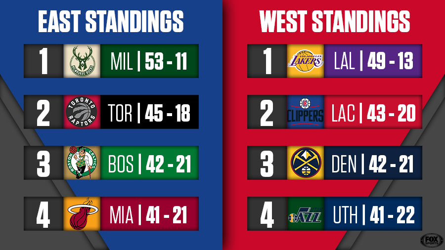 Nba East Standings 2025