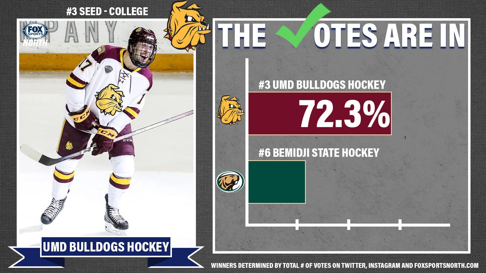 COLLEGE 3 vs. 6 UMD Bulldogs