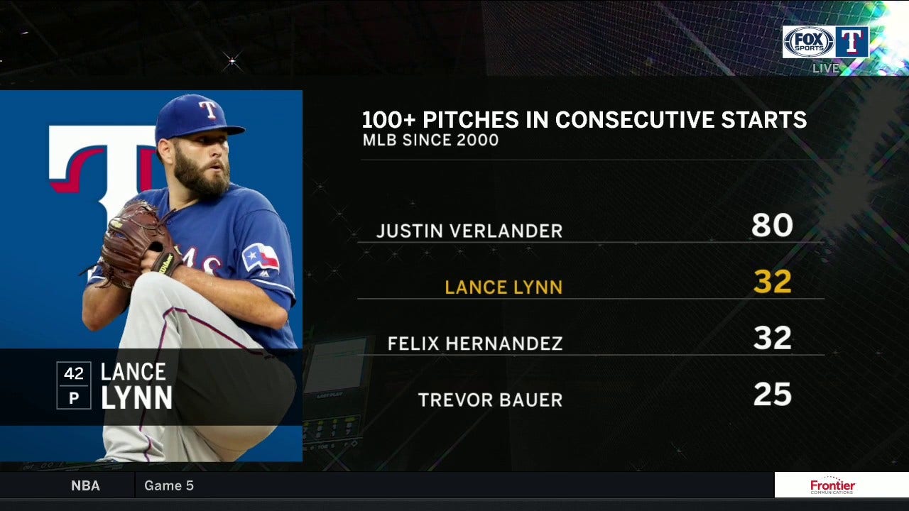 Lance Lynn Continues to be Strong, not enough in 74 loss Rangers Live FOX Sports