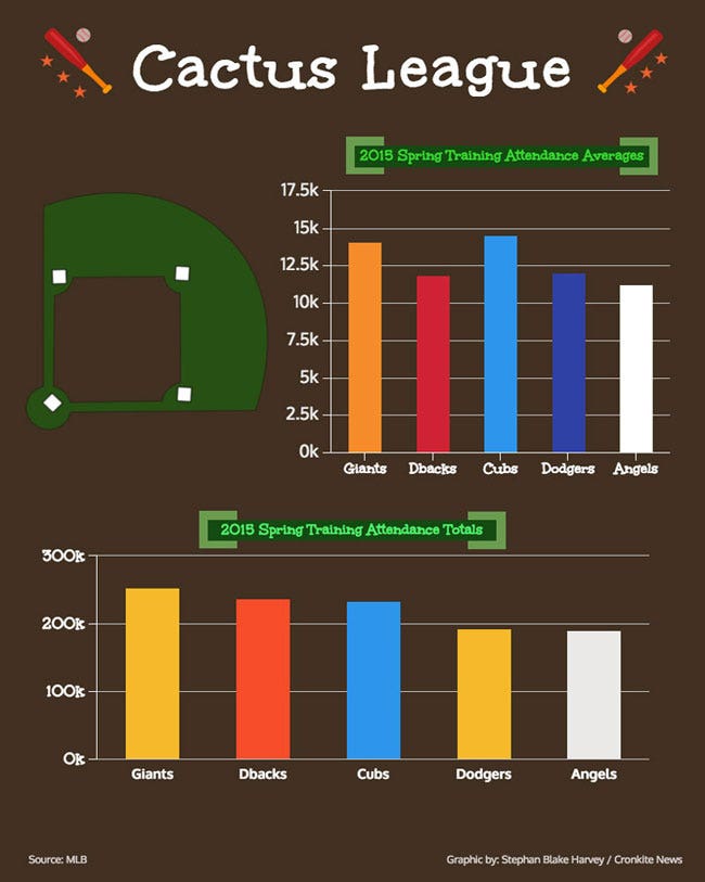 Cactus League expansion limited by funding, economic impact still