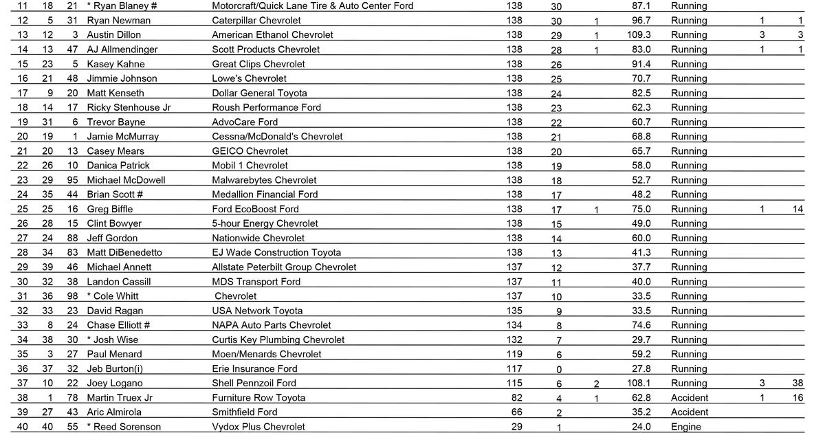 Sprint Cup race results for Pennsylvania 400 at Pocono 