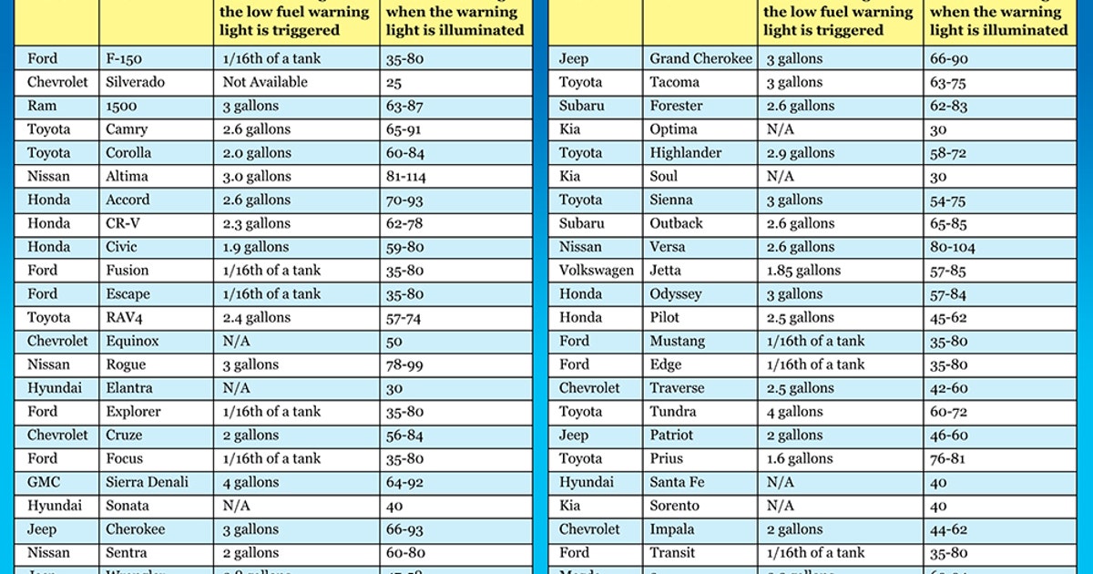 Here's how far you can drive once the fuel light comes on ... Here's how far you can drive once the fuel light comes on ...