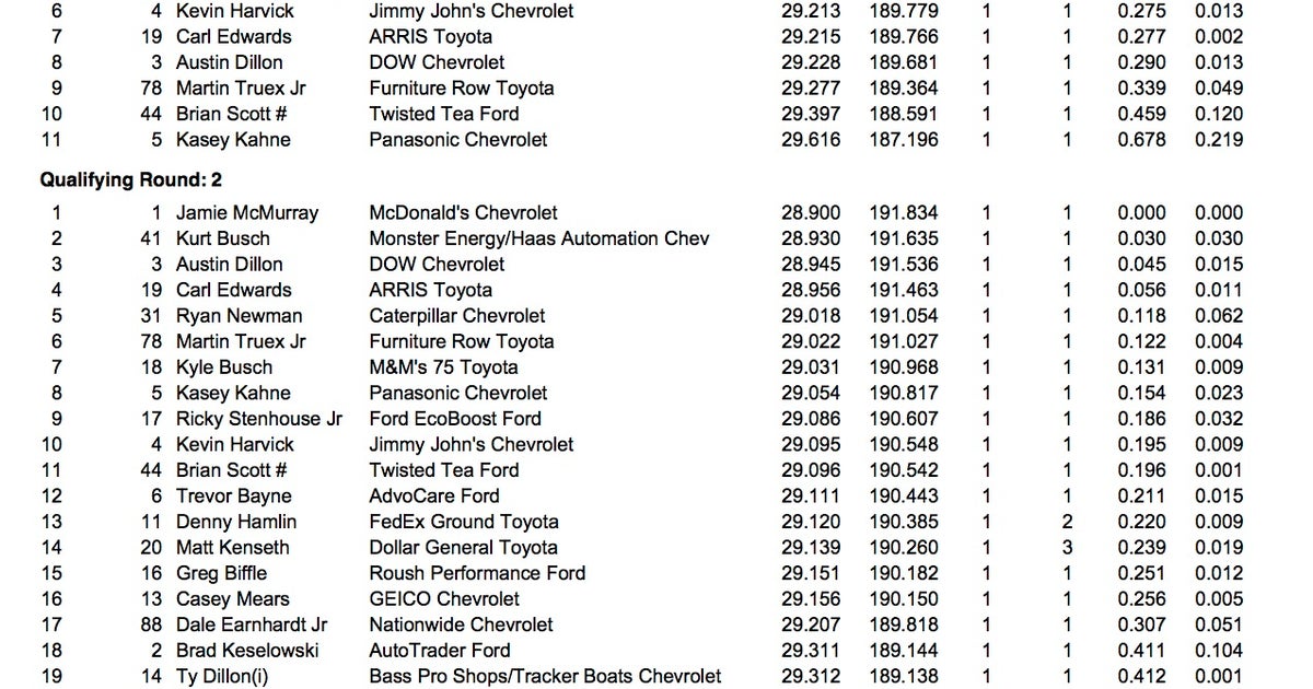 Full results from Sprint Cup qualifying at Atlanta on Friday FOX Sports