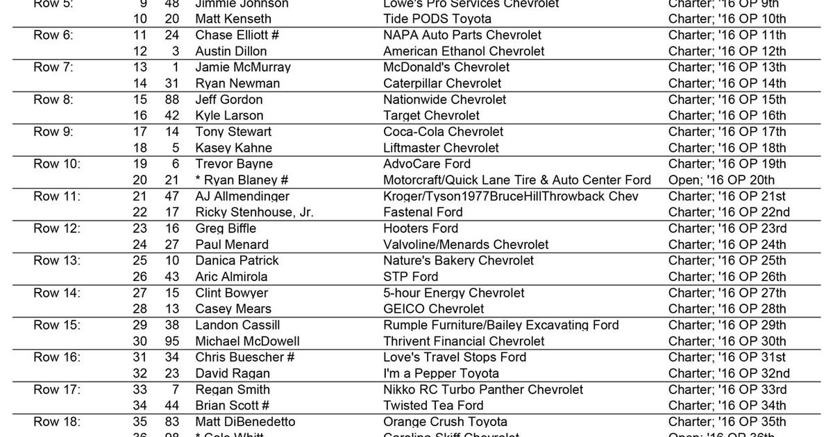 See Bojangles' Southern 500 starting lineup after qualifying rained out ...