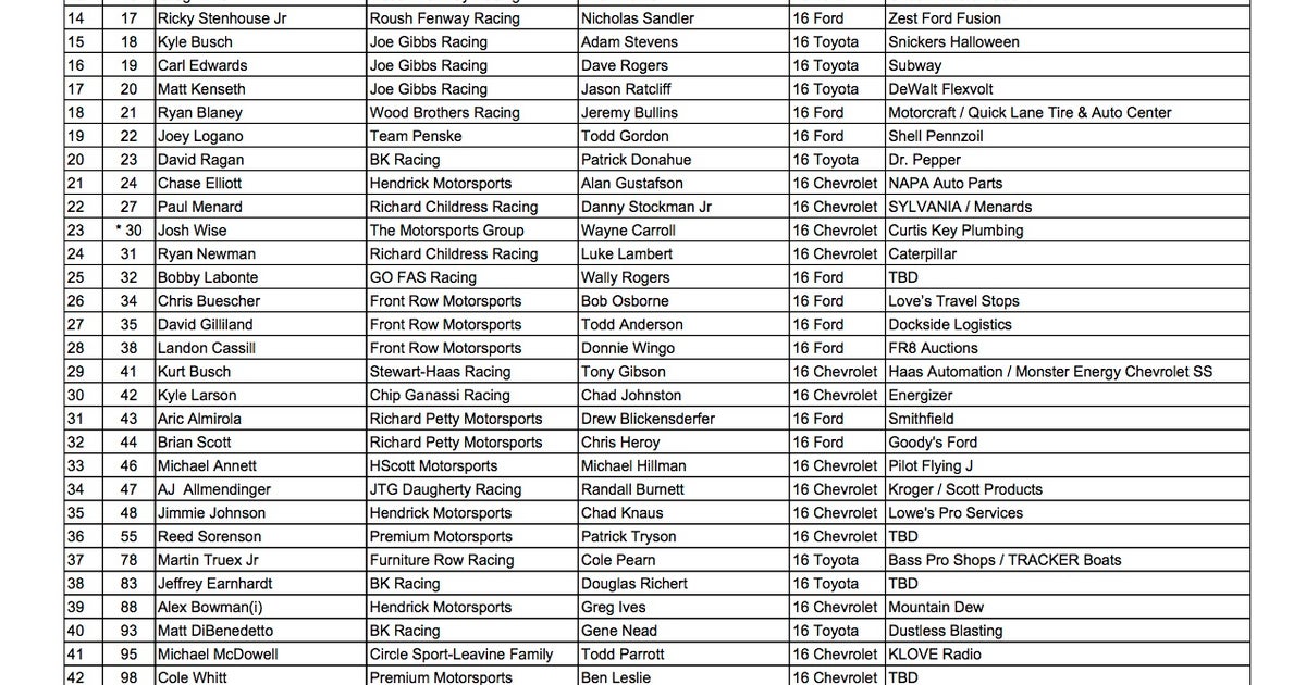 Sprint Cup Entry List For Alabama 500 At Talladega Fox Sports