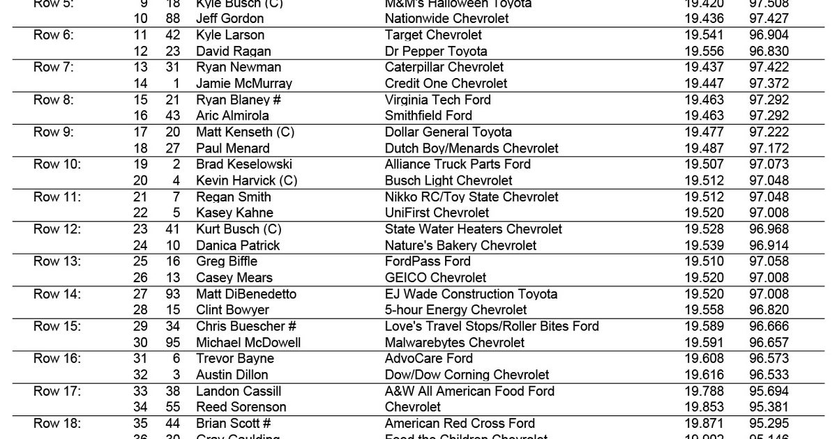 Qualifying results for Goody's Fast Relief 500 at Martinsville FOX Sports